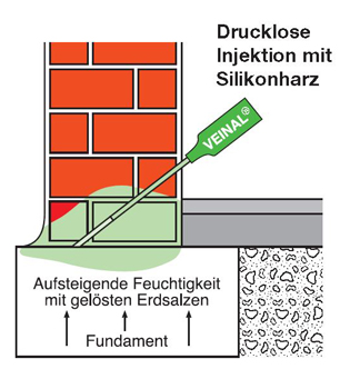 Horizontalsperre Grafik